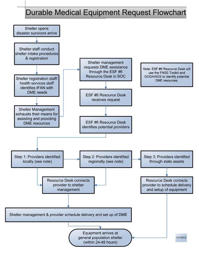 A flow chart for durable medical equipment requests. It begins with a shelter opening and disaster survivors arriving. Shelter staff conduct shelter intake procedures and registration. Next, shelter registration staff and health services staff identify I F A N with D M E needs. Shelter Management then exhausts their means for assisting and providing D M E resources. Next, shelter management requests D M E assistance through the E S F #6 Resource desk in S O C.  Once the E S F #6 Resource Desk receives the request, the E S F #6 Resource Desk will identify potential providers. Next, Step 1: Providers are identified locally. Note: E S F #6 Resource Desk will use the F N S S Toolkit and G O D A W G S to identify potential D M E resources. If found, the Resource Desk connects provider to shelter management. Shelter management and provider schedule delivery and set up of D M E. The equipment then arrives at general population shelter. If not, proceed to step 2. Step 2: Providers identified regionally (see note).  If found, the Resource Desk connects provider to shelter management. Shelter management and provider schedule delivery and set up of D M E. The equipment then arrives at general population shelter. If not, proceed to step 3. Step 3: Providers are identified through state assets. The Resource Desk contacts provider to schedule delivery and setup of equipment. The equipment arrives at general population shelter within 24 to 48 hours.